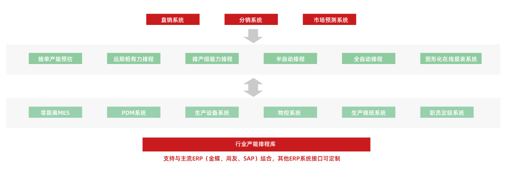 APS高级排程系统