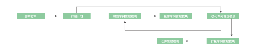 橡胶行业MES解决方案