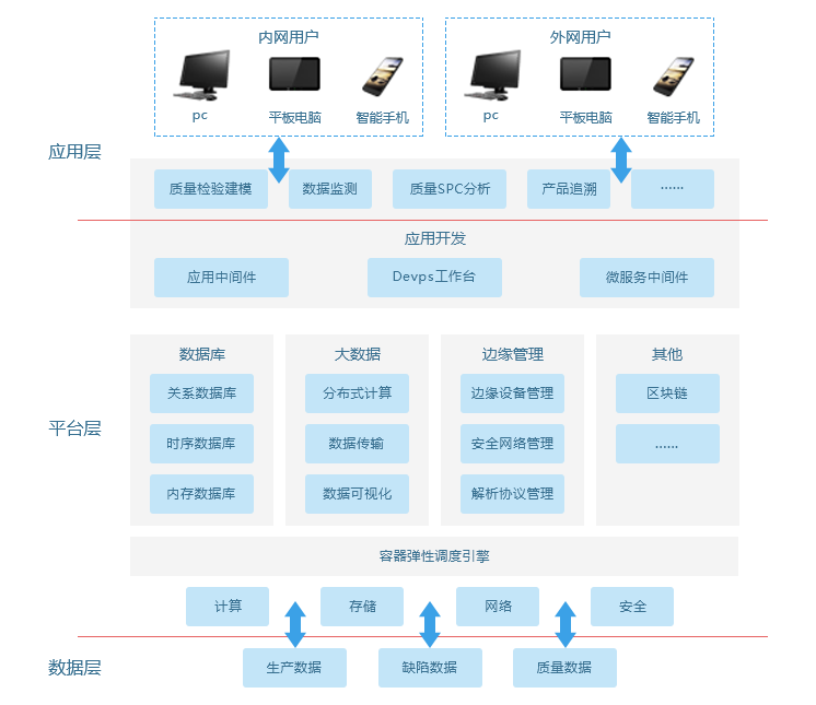 质量追溯管理系统方案技术架构