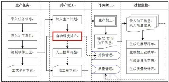 机械加工行业MES解决方案