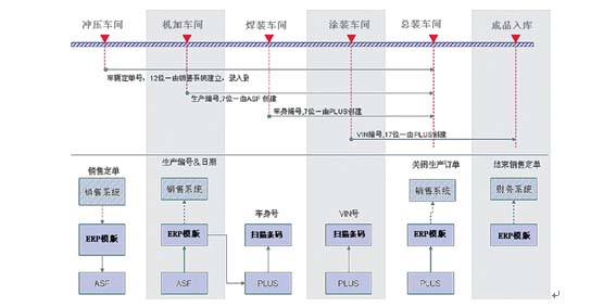 汽车及零部件MES条码质量追溯系统解决方案