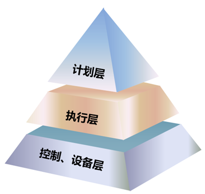 "计划 - 执行 - 控制" 的三层协同体系 "计划 - 执行 - 控制" 的三层协同体系