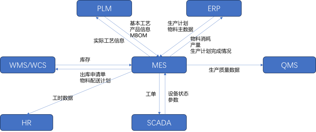 MES 系统与其他系统的集成协同 MES 系统与其他系统的集成协同