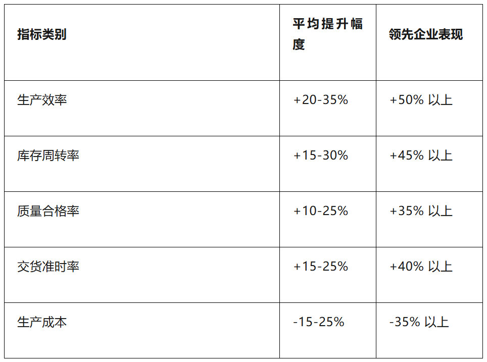 MES 实施项目可带来以下量化效益 MES 实施项目可带来以下量化效益