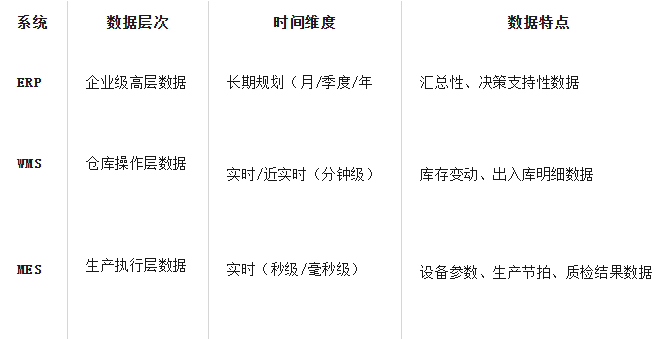 数据处理层次与时间维度 数据处理层次与时间维度