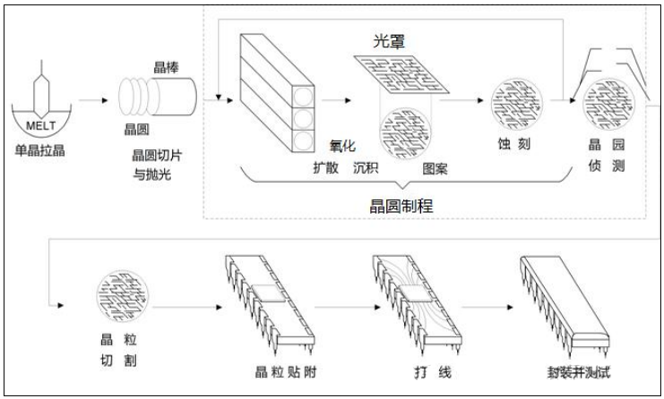 典型的半导体生产流程 典型的半导体生产流程