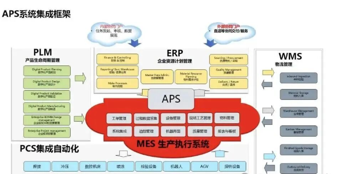 APS系统集成框架 APS系统集成框架