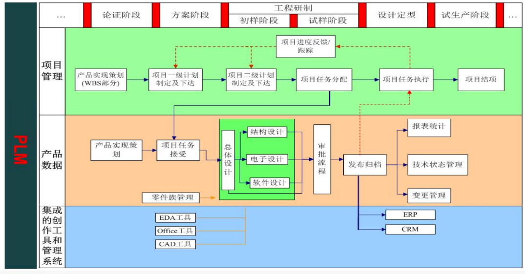 PLM集成产品研发管理IPD PLM集成产品研发管理IPD