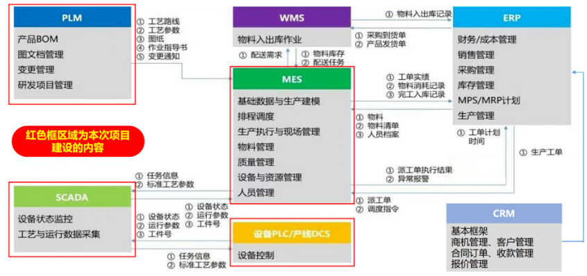 数字化工厂业务集成流程 数字化工厂业务集成流程