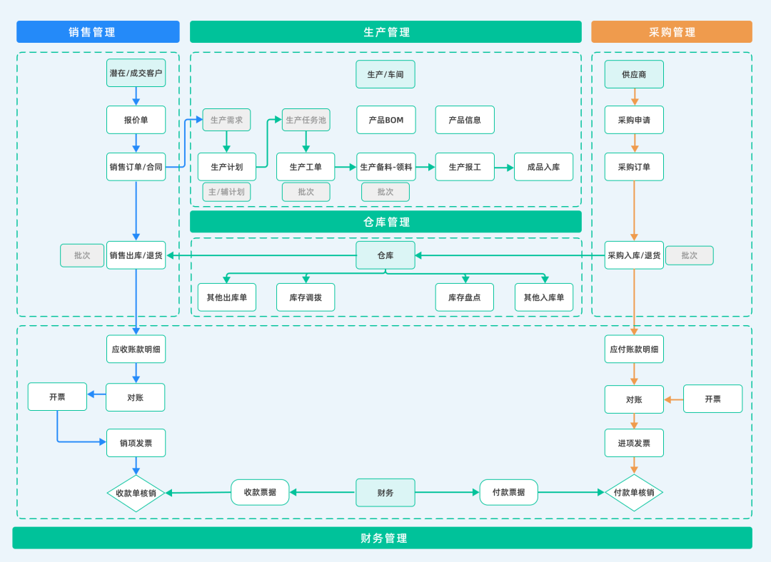 计划、采购、生产、销售用的是不是同一套数据 计划、采购、生产、销售用的是不是同一套数据