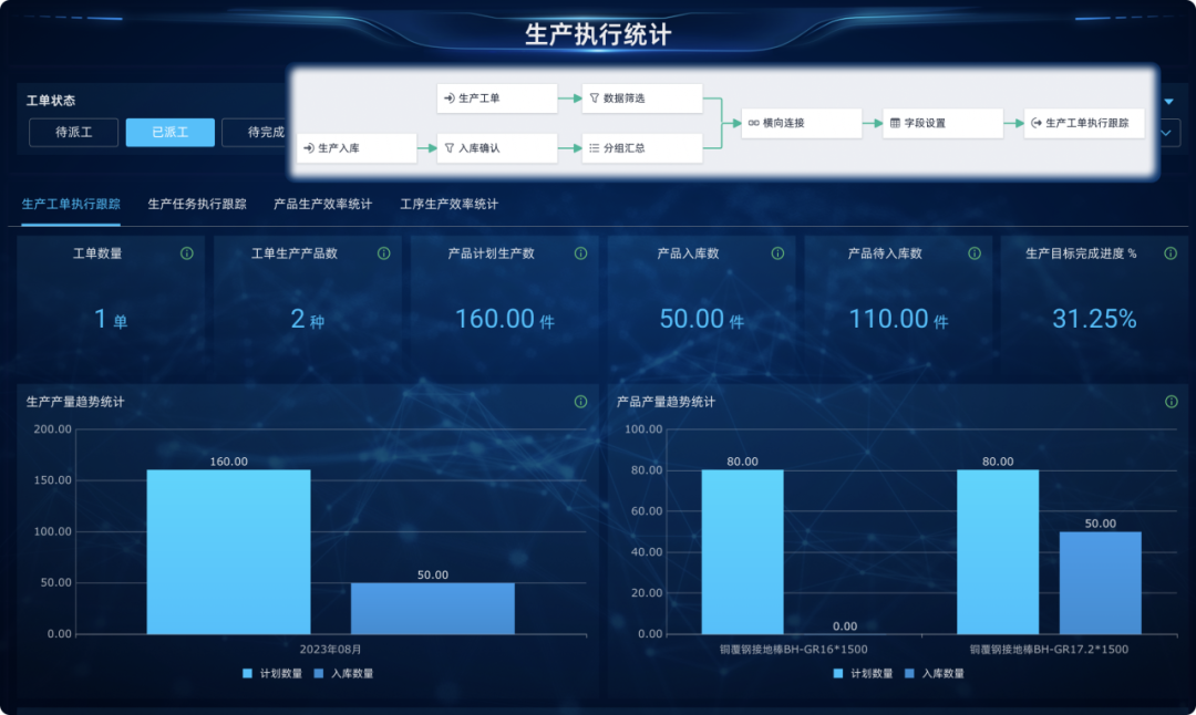 生产执行统计 生产执行统计