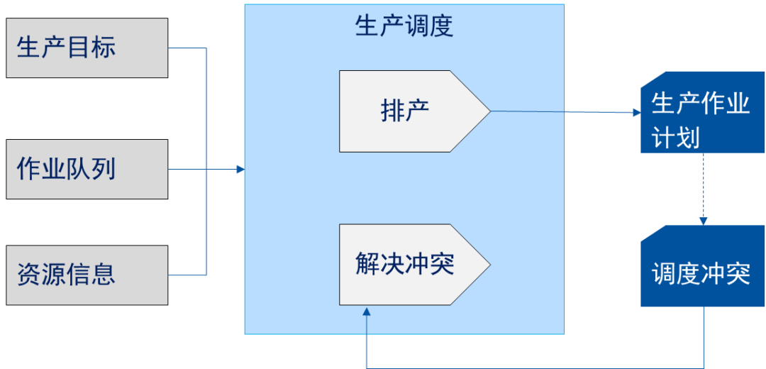 生产调度 生产调度