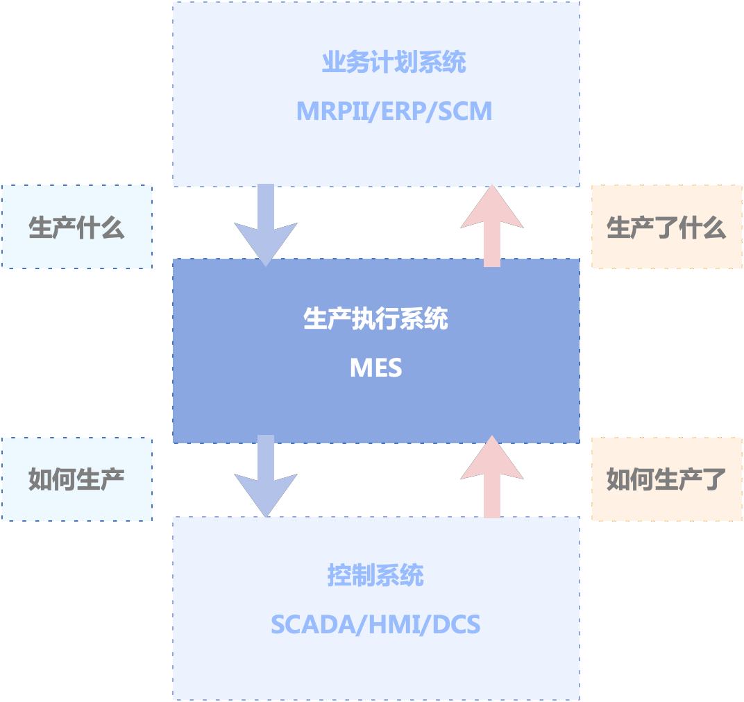 生产执行系统 MES