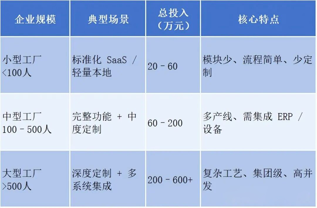 费用